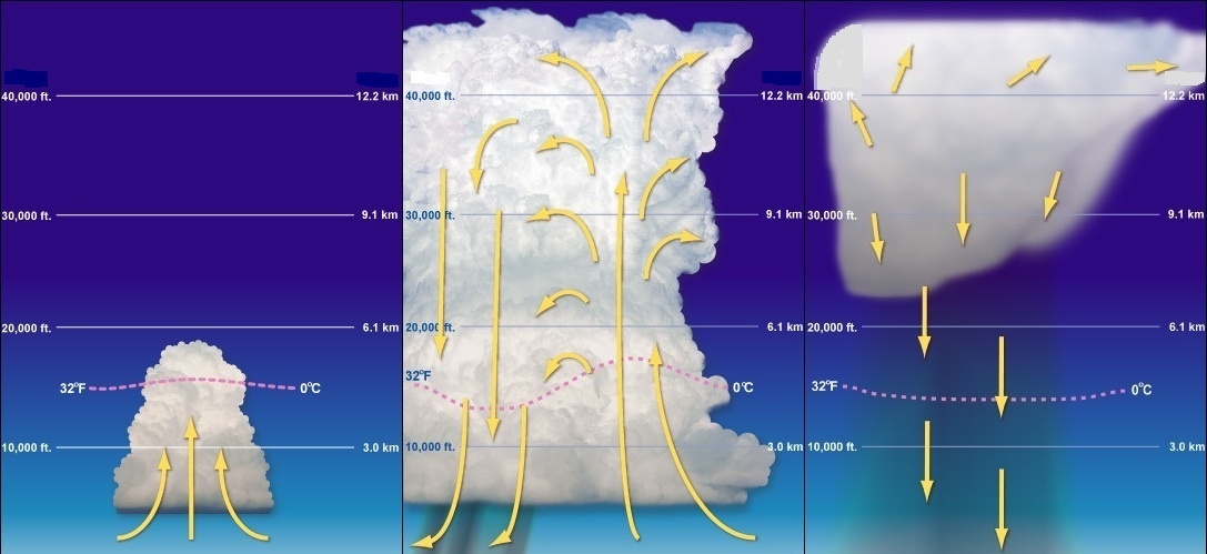 La phase de croissance, la phase de maturité, puis la phase finale d’un orage unicellulaire.