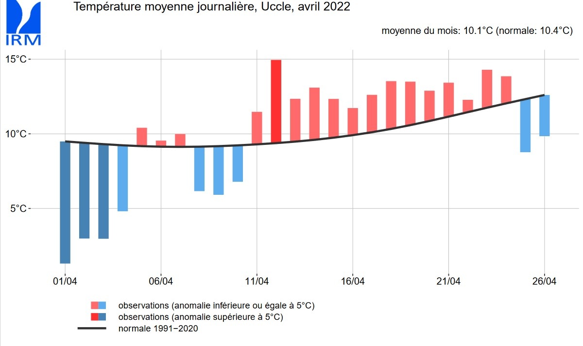 Ecart à la température moyenne journalière pour avril 2022 à Uccle.