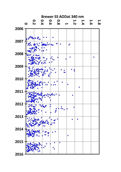 Série chronologique de l’épaisseur optiques des aérosols à Uccle.
