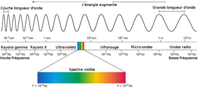 Le rayonnement électromagnétique du soleil est composé de rayons gamma, rayons X, de rayons ultraviolets, de rayonnement visible, de rayonnement infrarouge, de micro-ondes et d’ondes radio.