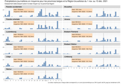 Fig. 2 : Précipitations journalières moyennes pour les provinces belges et la région de Bruxelles entre le 1er novembre et le 13 décembre 2021. La quantité totale de précipitations par province est également indiquée ainsi que la valeur normale pour la période 1991-2020.