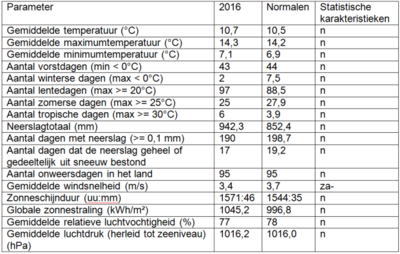 Tabel 1. Jaarlijkse waarden voor enkele parameters in Ukkel voor 2016. De normale waarden zijn de gemiddelden over de periode 1981-2010. Zie tabel 2. Voor de statistische karakteristieken.