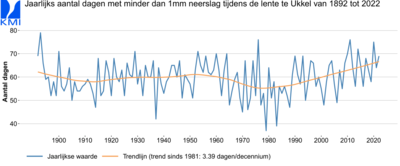 Maximaal aantal opeenvolgende dagen zonder neerslag tijdens de meteorologische lente (1 maart t.e.m. 31 mei) in Ukkel sinds 1892 t.e.m. 2022. Merk op: de waarde voor 2022 is een voorlopige waarde en geldt voor de periode van 1 maart t.e.m. 19 mei.