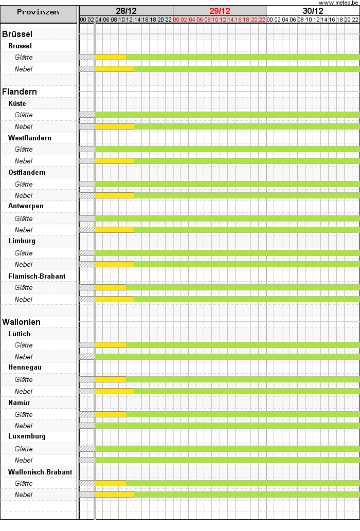 Gantt-Diagramm mit Warnungen