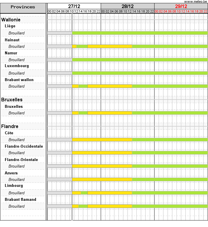 Diagramme de Gantt montrant les avertissements