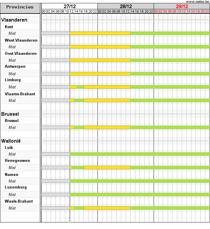 Gantt chart met waarschuwingen