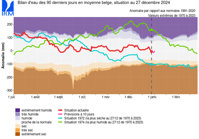 indice normalisé du bilan d'eau cumulé sur les derniers 90 jours (SPEI-3)