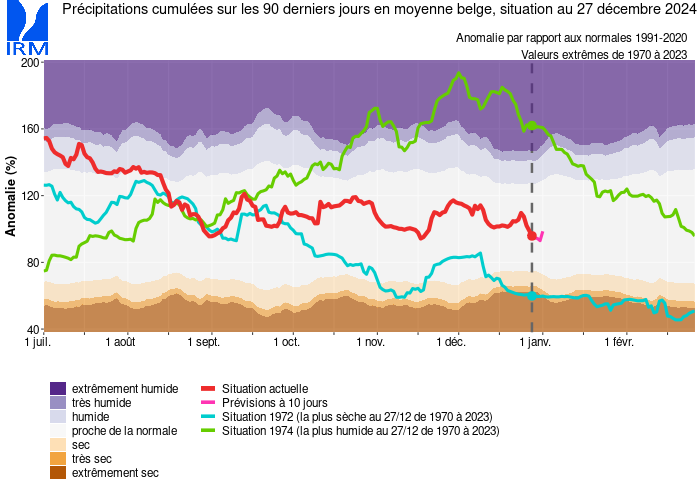 indice normalisé des précipitations cumulées sur les derniers 90 jours (SPI-3)